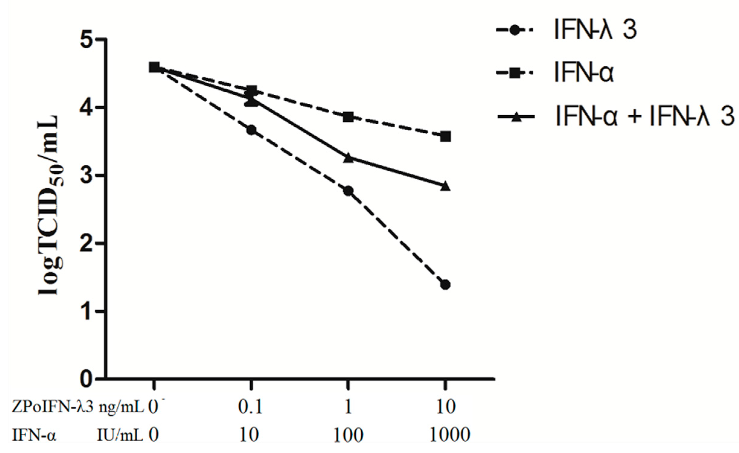 Antiviral Activity of Porcine IFN-λ3 and IFN-α against Antiviral Activity of Porcine IFN-λ3 and IFN-α against