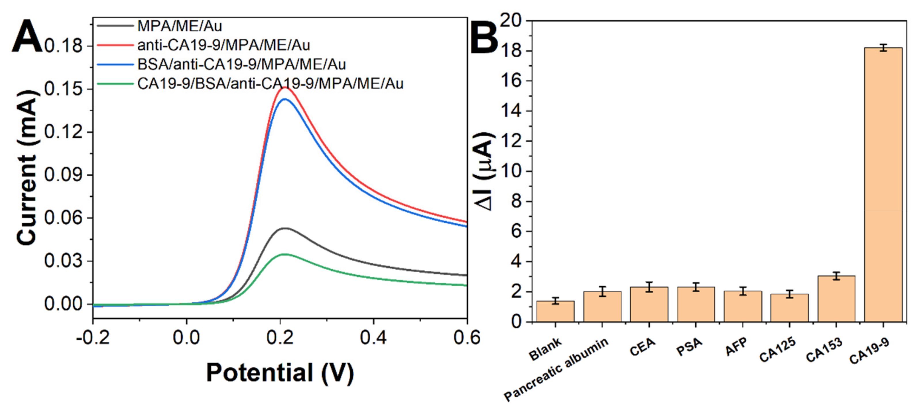 Molecules Free FullText Electrochemical Immunoassay for Tumor Marker CA199 Detection Based