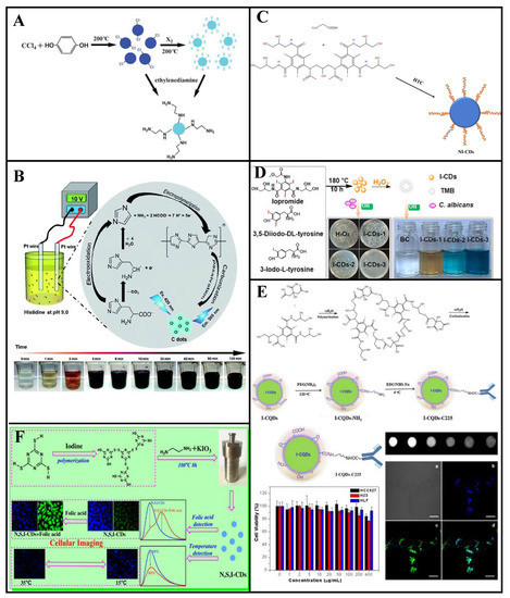 Halogen-Doped Carbon Dots: Synthesis, Application, and Prospects Halogen-Doped Carbon Dots: Synthesis, Application, and Prospects