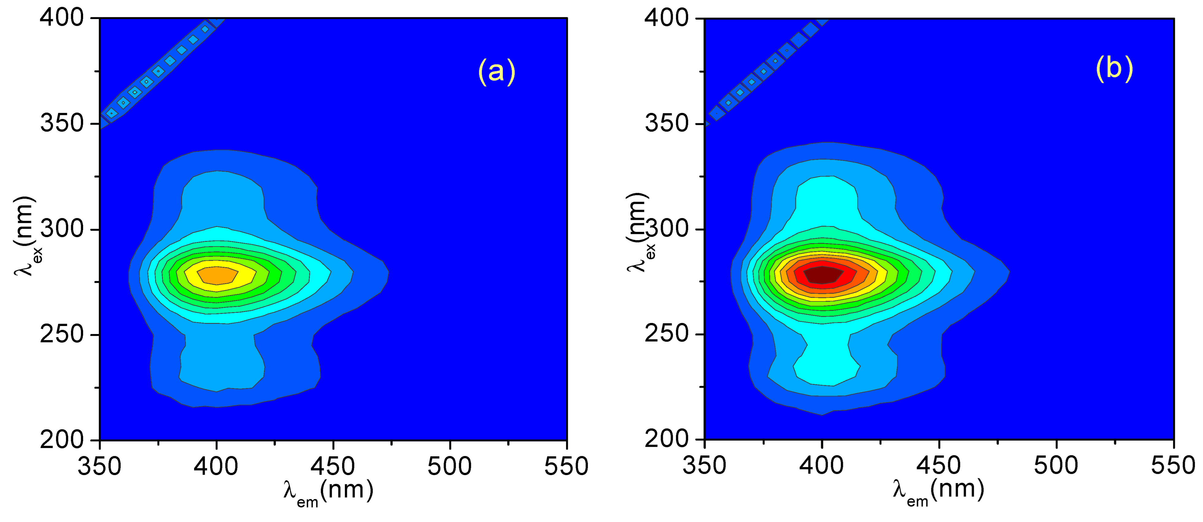 Fluorescence, Absorption, Chromatography and Structural