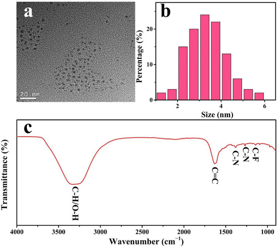 Bifunctional Nitrogen and Fluorine Co-Doped Carbon Dots for Bifunctional Nitrogen and Fluorine Co-Doped Carbon Dots for