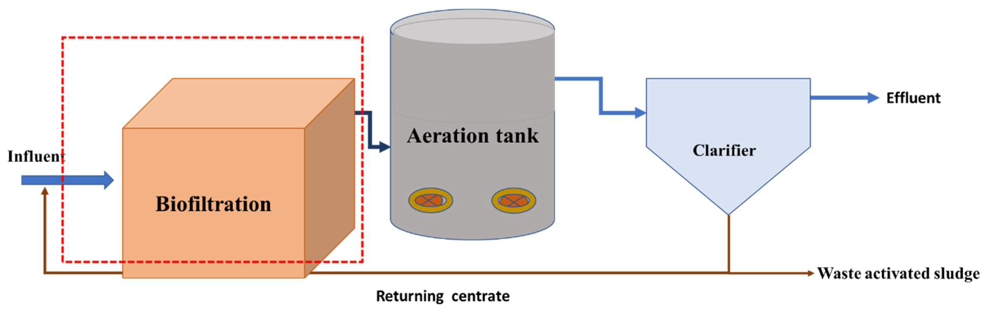 Molecules | Free Full-Text | Anaerobic Digested Wastewater CO2 Sequestration Using a Biophotocatalytic System with a Magnetized Photocatalyst (Fe-TiO2) Molecules | Free Full-Text | Anaerobic Digested Wastewater CO2 Sequestration Using a Biophotocatalytic System with a Magnetized Photocatalyst (Fe-TiO2)