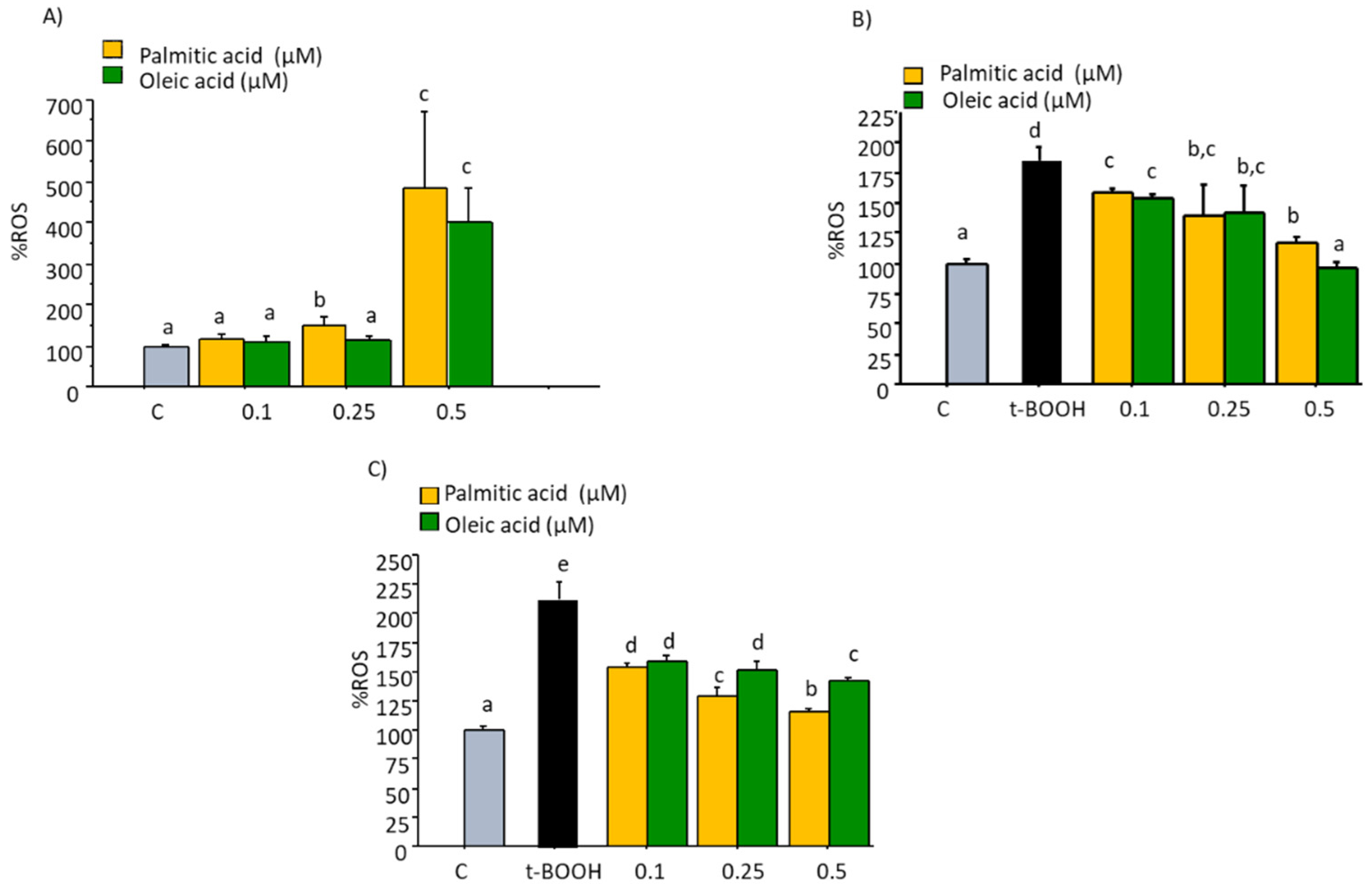 Molecules Free FullText Physiological Doses of Oleic and Palmitic
