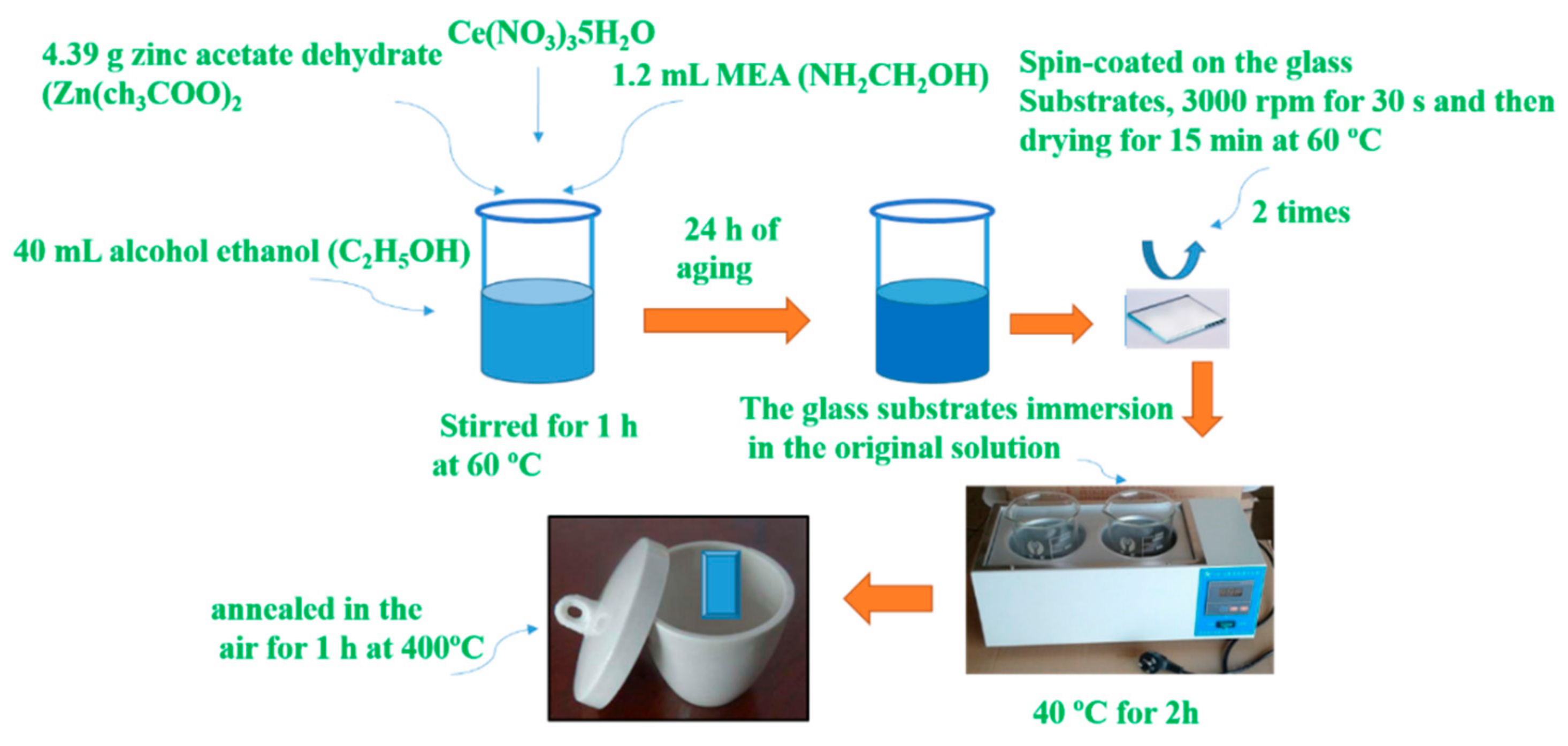 Crystal Structure and Optical Properties of ZnOCe Nano Film