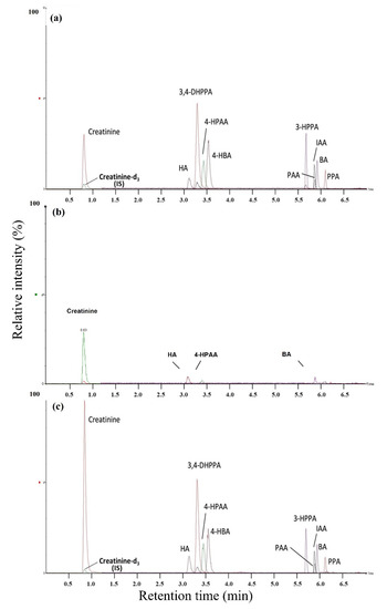 Quantification of Gut Microbiota Dysbiosis-Related Organic Acids in ...