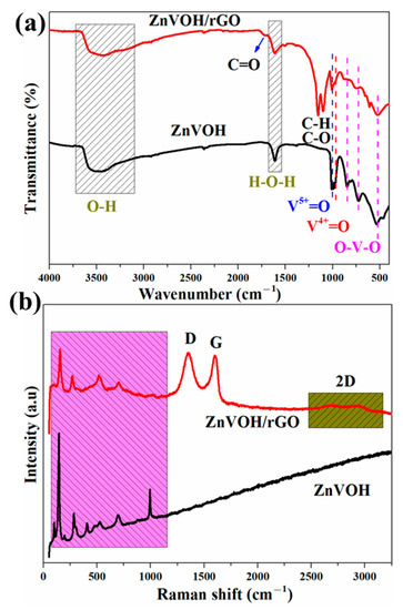 Molecules | Free Full-Text | Synthesis of Zn2+-Pre-Intercalated V2O5 ...