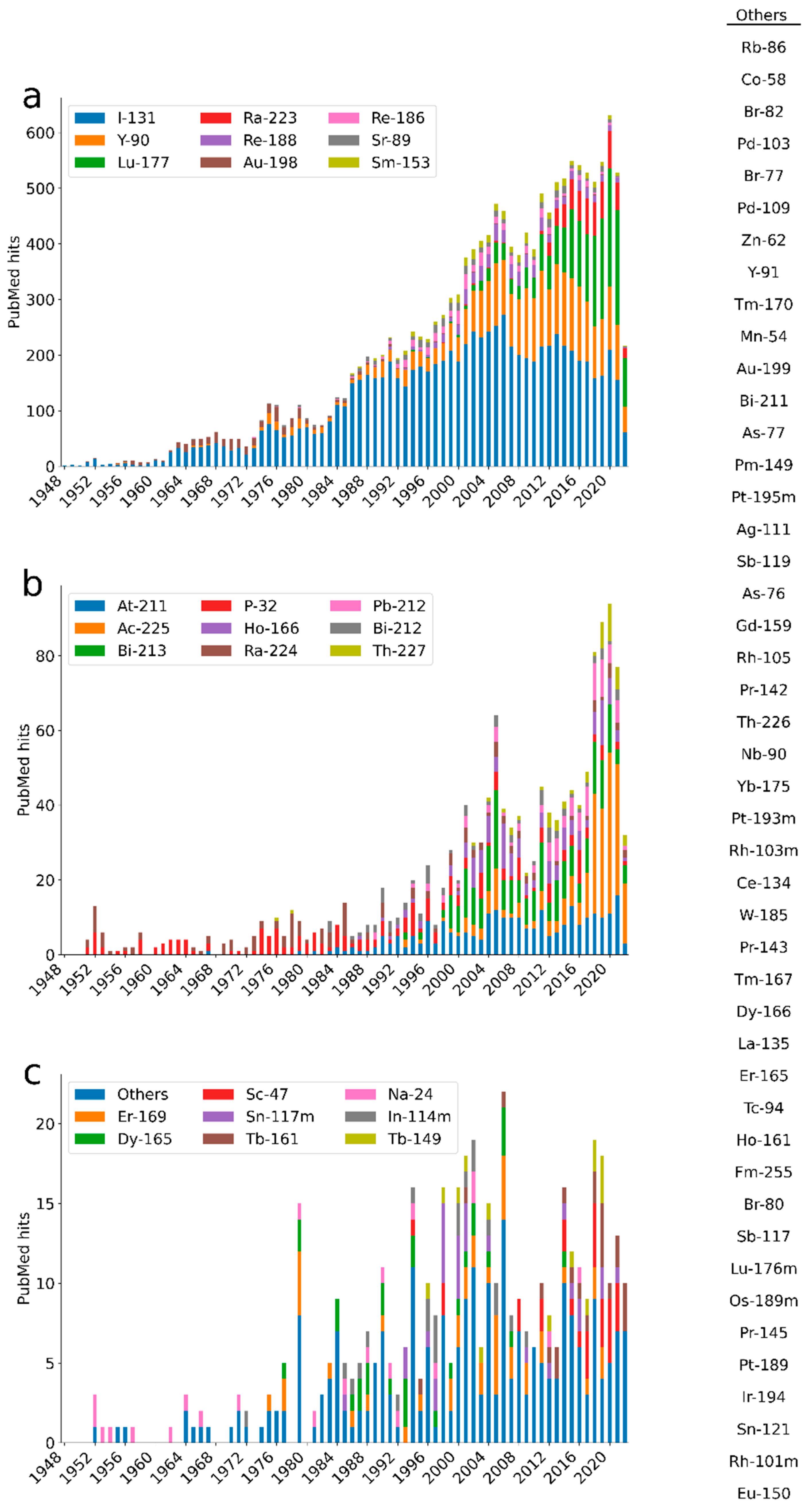 Radionuclides for Targeted Therapy: Physical Properties