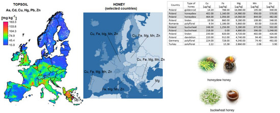 Comparative Study of the Potentially Toxic Elements and Essential ...