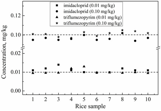 Risk Assessment of Triflumezopyrim and Imidacloprid in Rice