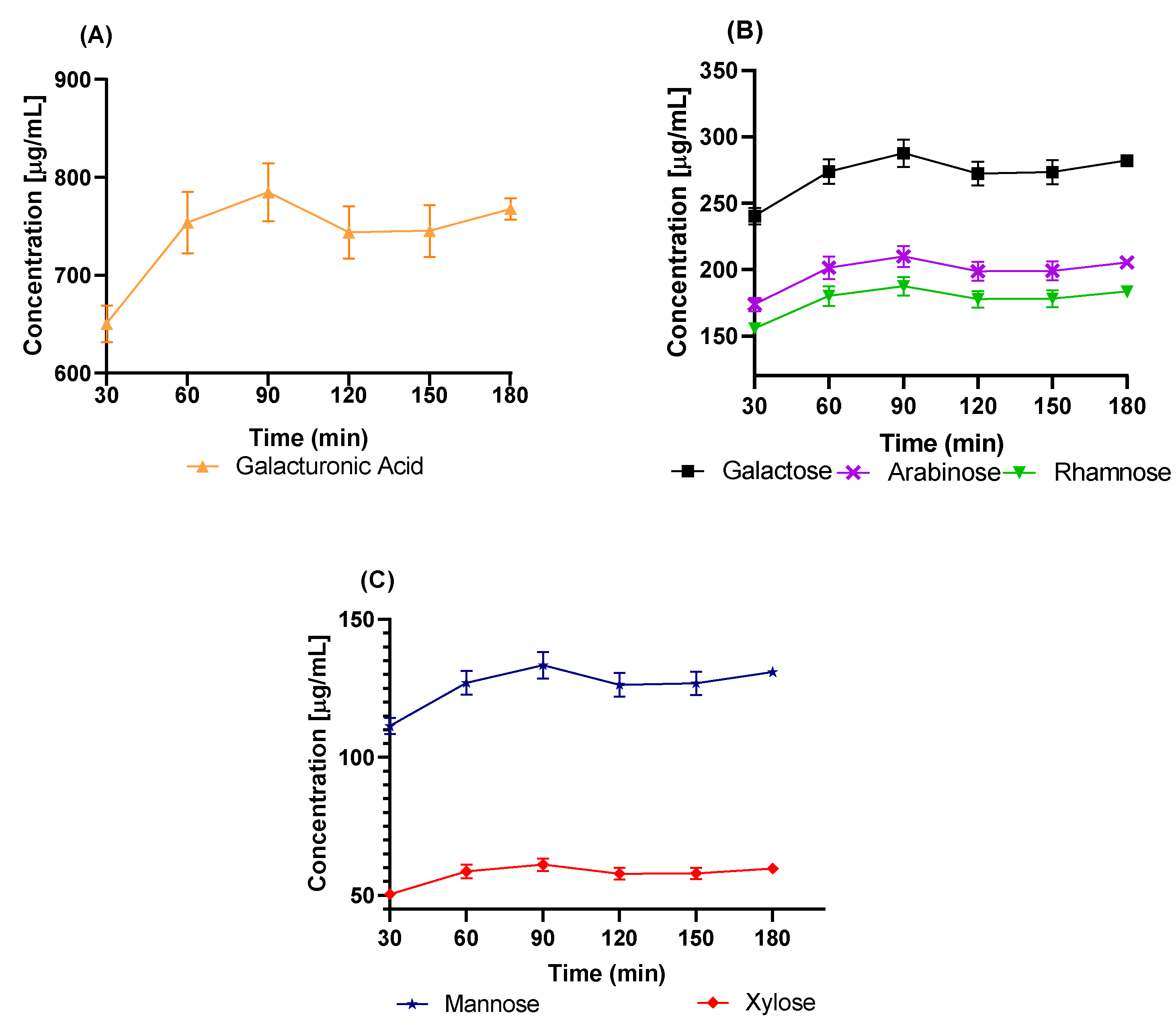 Molecules Free FullText Acid Hydrolysis of Pectin and Mucilage