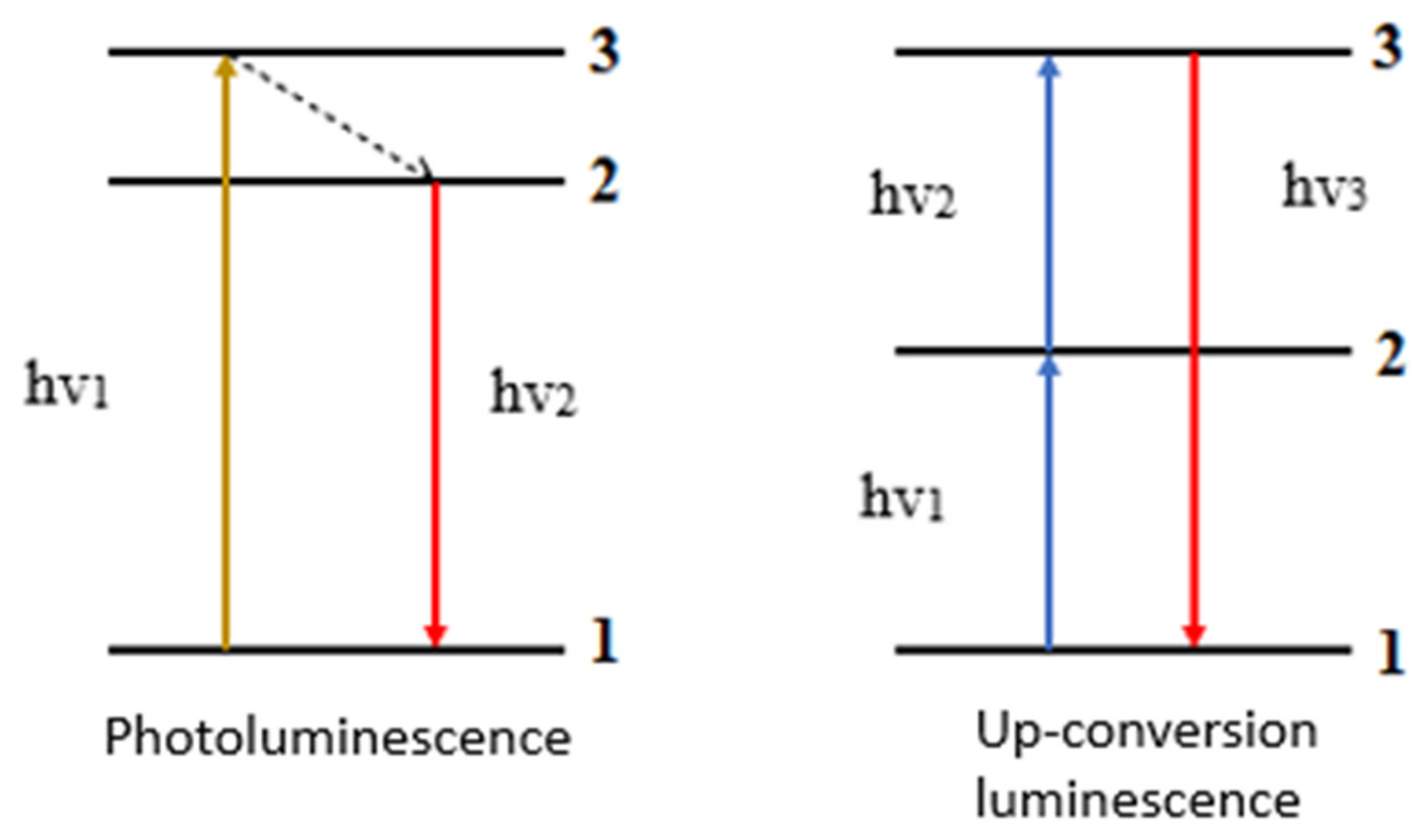 Molecules Free FullText Photon Upconversion in Small Molecules