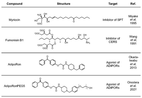 Targeting Ceramides and Adiponectin Receptors in the Islet