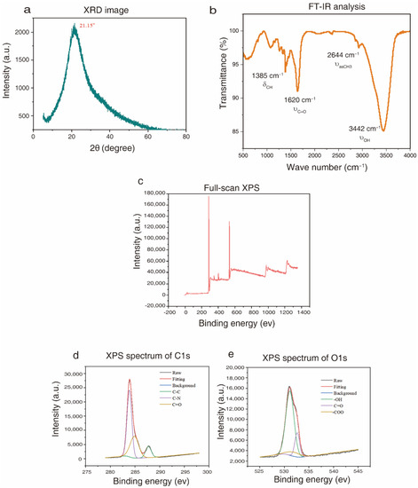 A Hydrothermal Method to Generate Carbon Quantum Dots from
