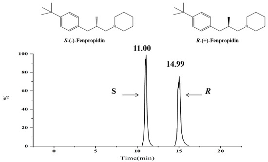 An Innovative Chiral UPLC-MS/MS Method for Enantioselective