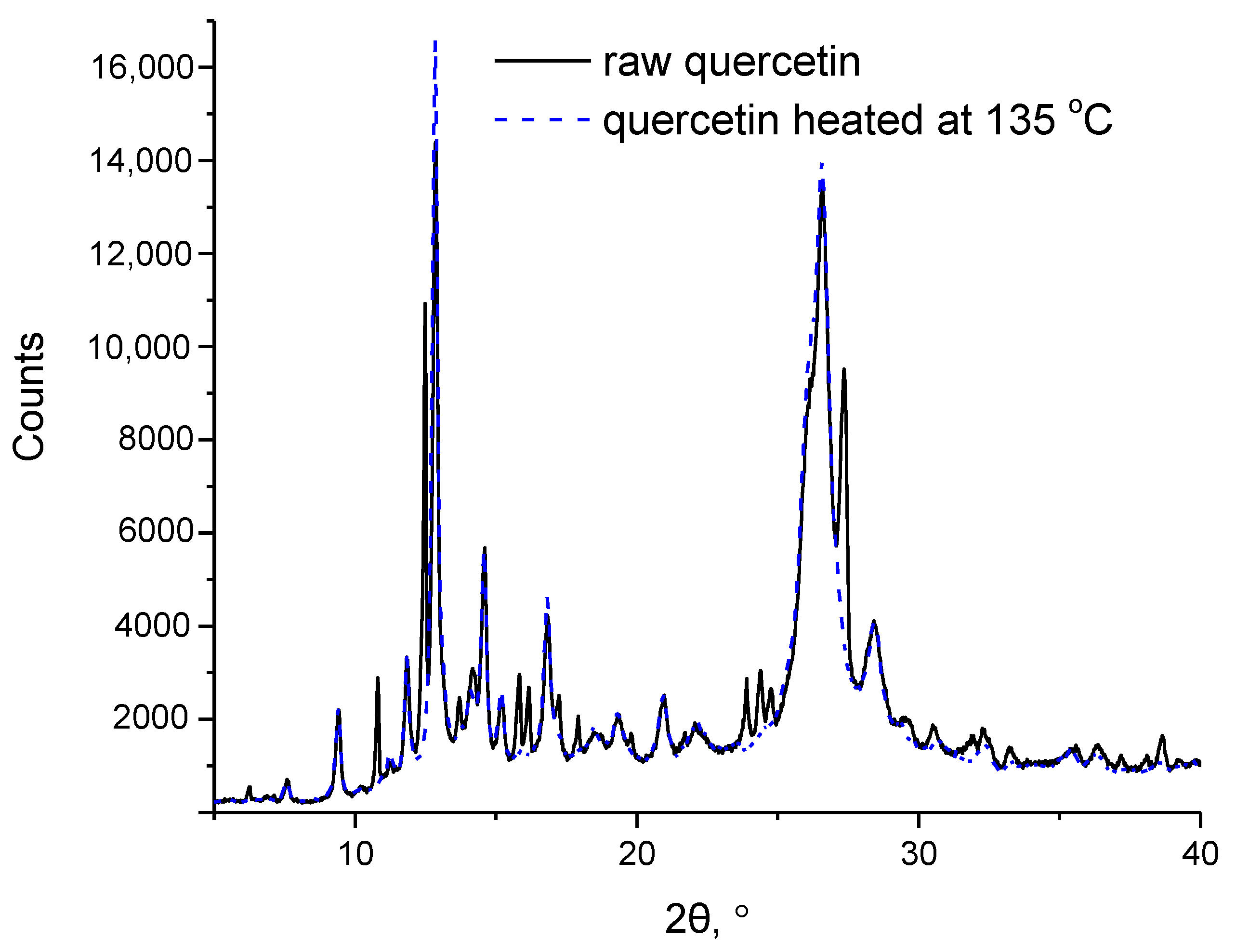 Molecules Free FullText On the Thermodynamic Thermal Properties of