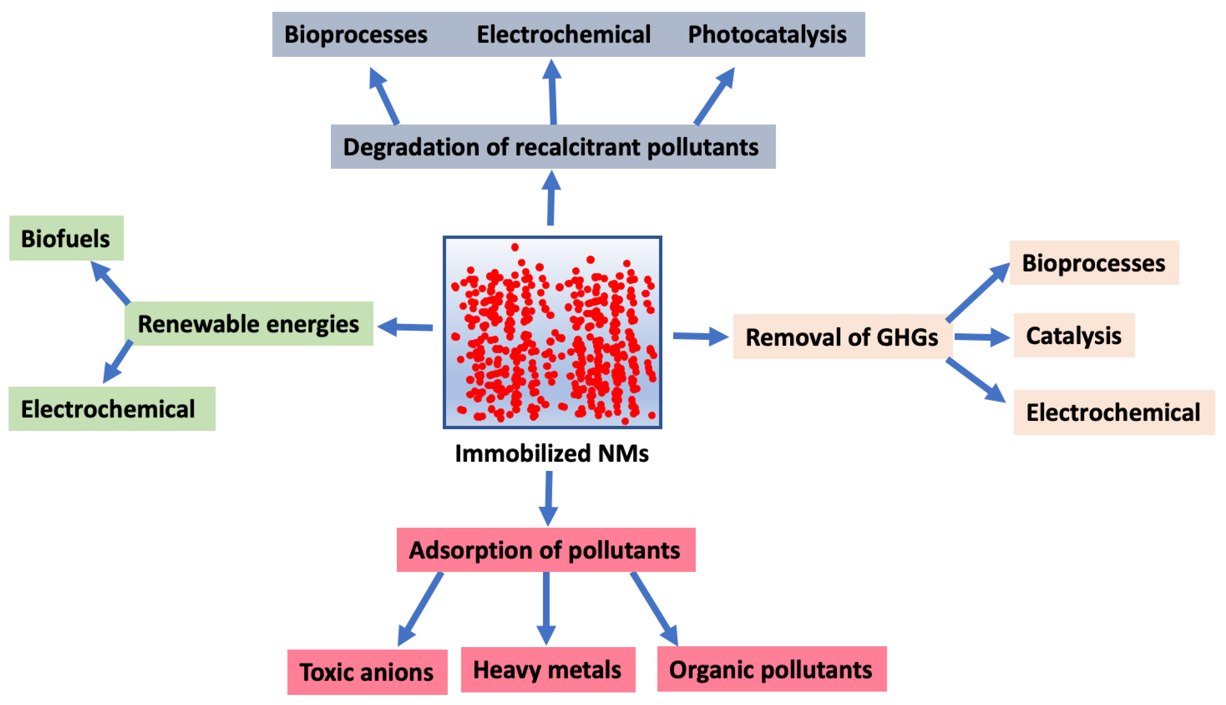 Immobilized Nanomaterials for Environmental Applications