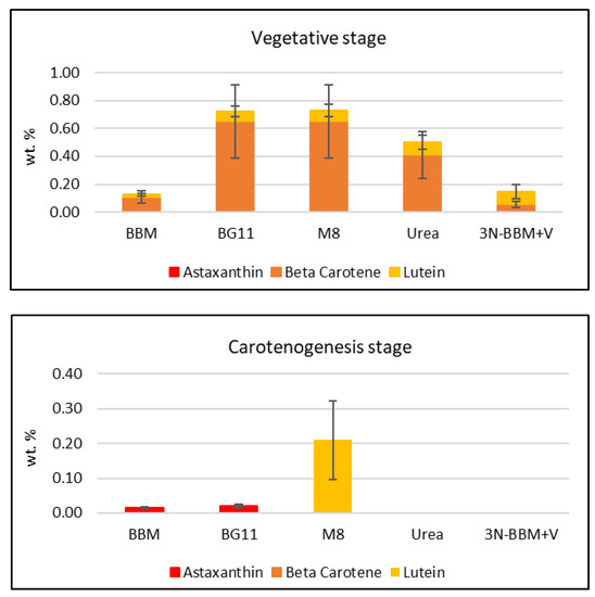 Molecules Free FullText Formation of Lutein, βCarotene and