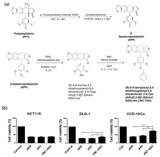 JNC-1043, a Novel Podophyllotoxin Derivative, Exerts Anticancer 