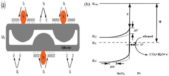Tin Oxide Based Hybrid Nanostructures for Efficient Gas Sensing