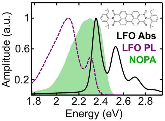 Dephasing Processes in the Molecular Dye Lumogen-F Orange Characterized ...