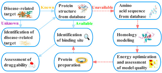 In Silico Methods for Identification of Potential Active Sites of 