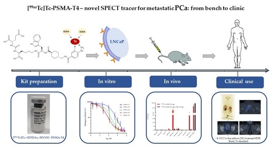 Molecules | Free Full-Text | [99mTc]Tc-PSMA-T4—Novel SPECT Tracer for ...