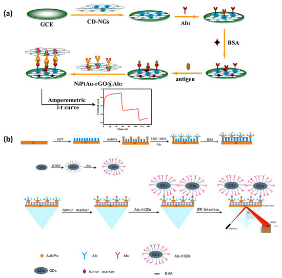 Recent Progress in Biosensors for Detection of Tumor Biomarkers