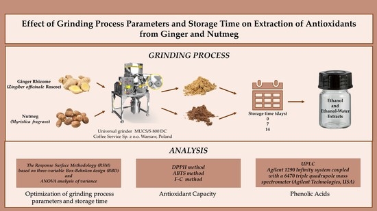 Molecules Free Full-Text Effect of Grinding Process Parameters and Storage Time on Extraction of Antioxidants from Ginger and Nutmeg