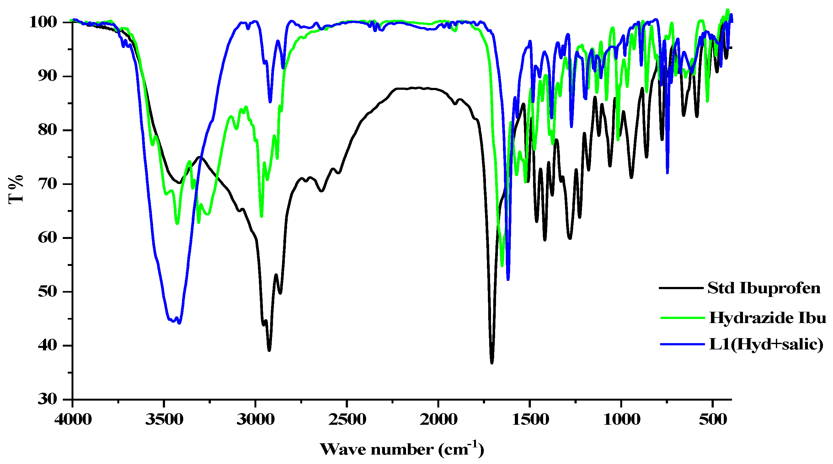 Molecules Free FullText A Novel Ibuprofen Derivative and Its Complexes Physicochemical