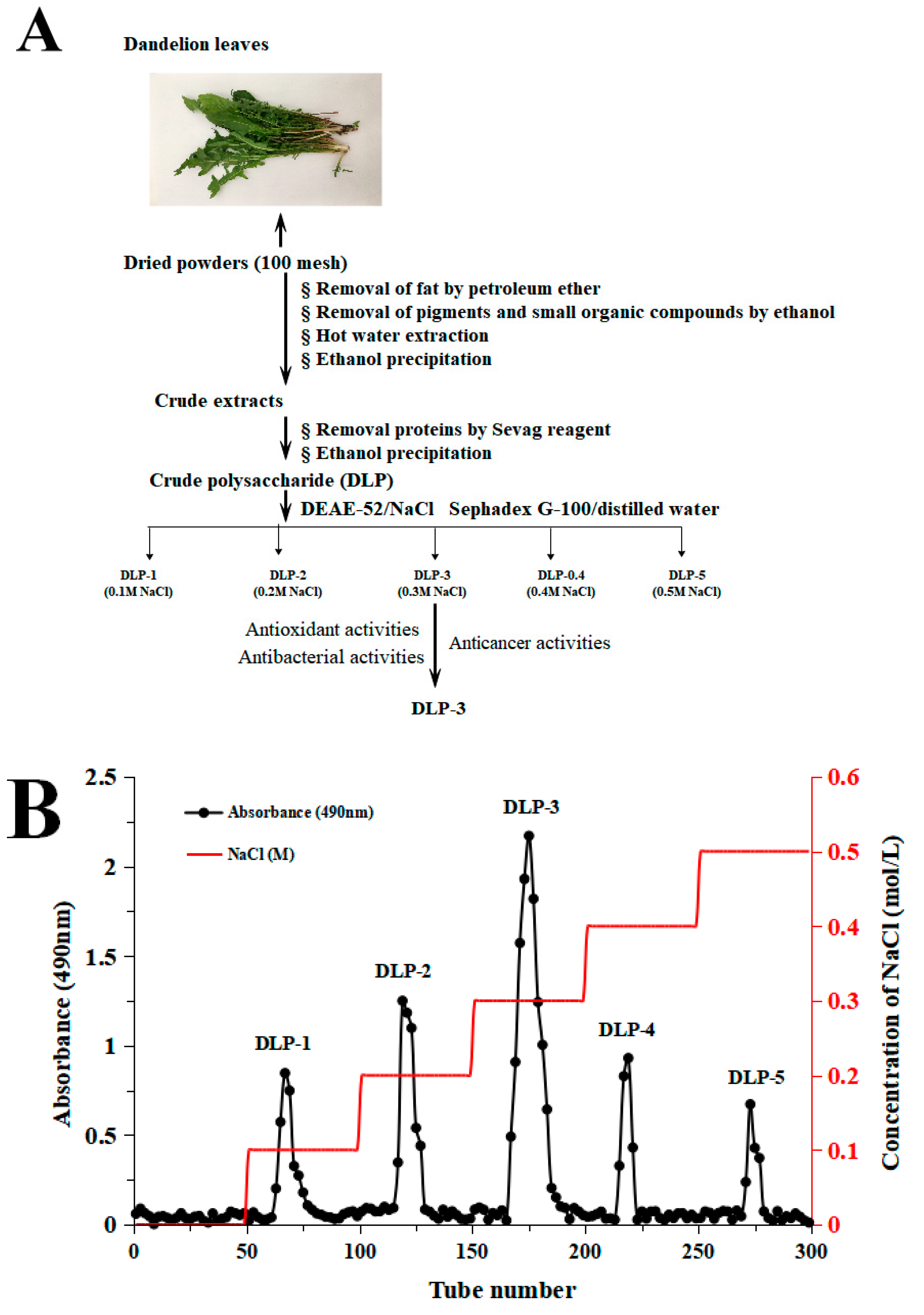 Molecules 27 07641 g001a
