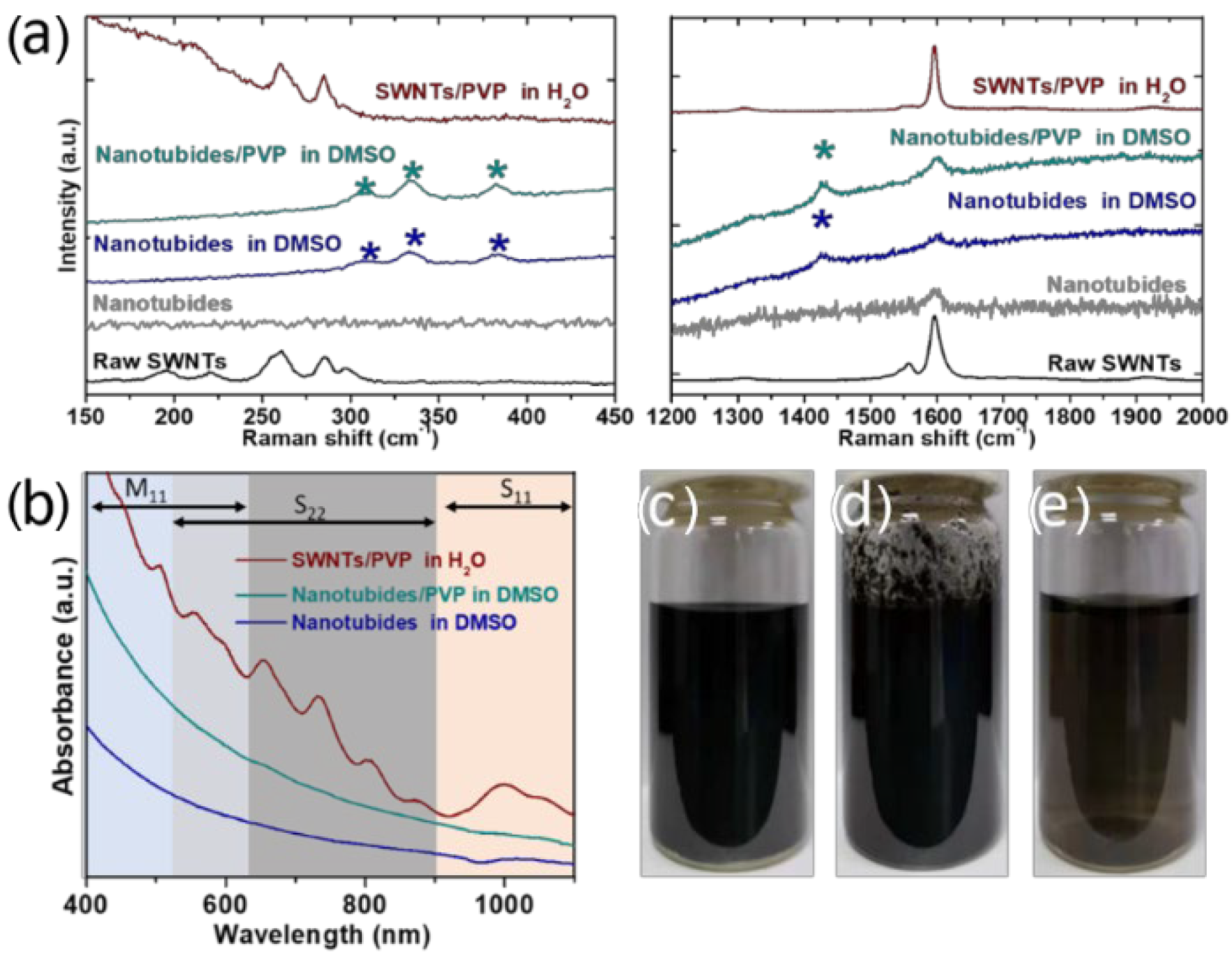 Molecules Free FullText SonicationFree Dispersion of Single