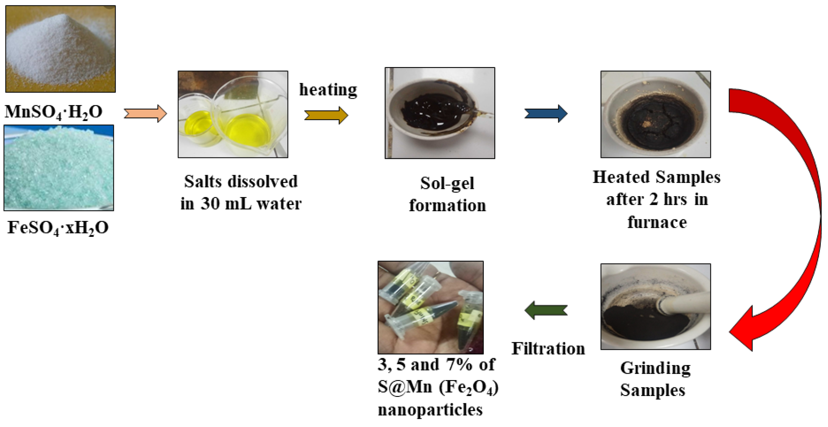 Molecules Free FullText Cation Incorporation and Synergistic
