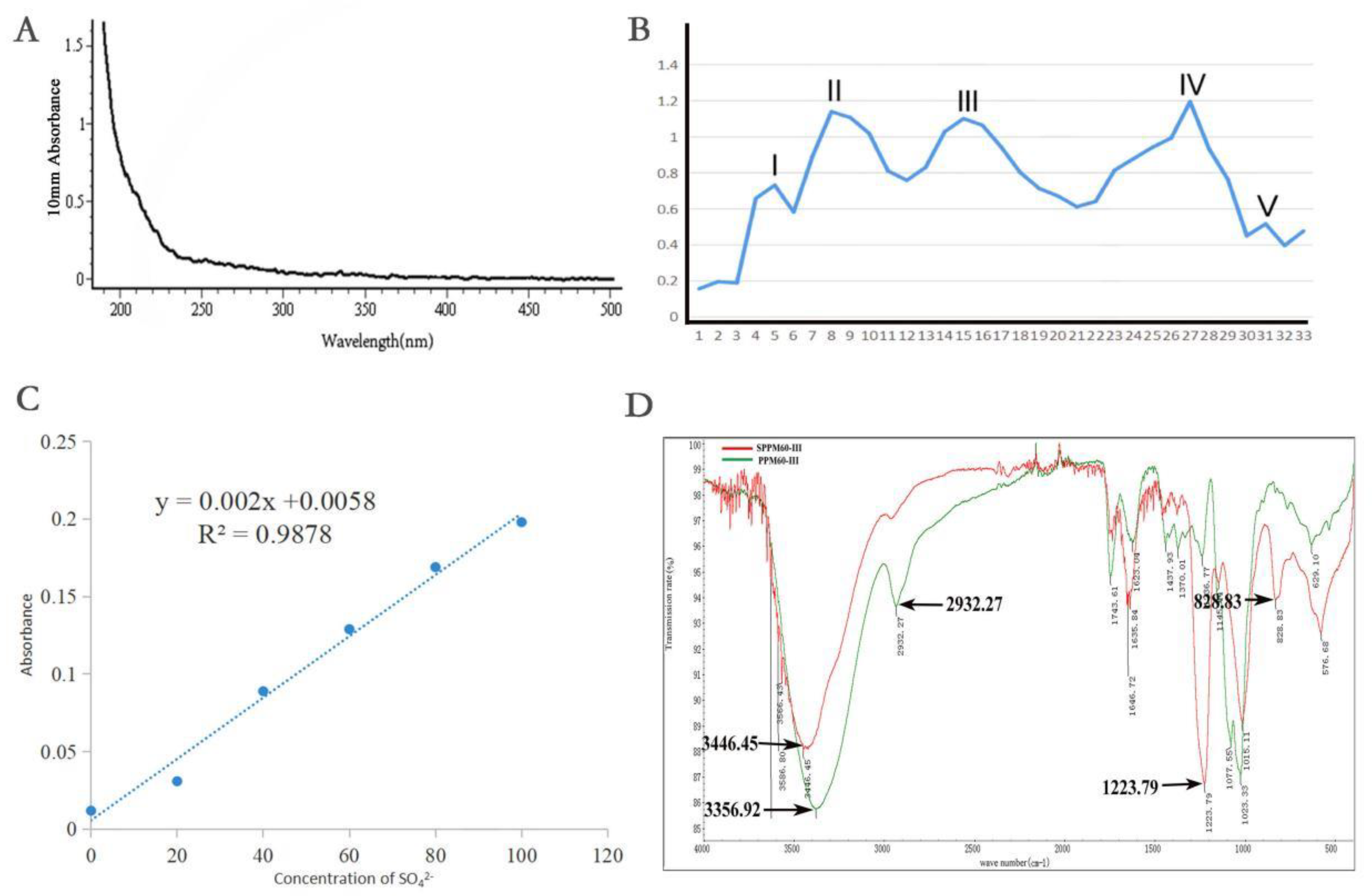 Pine Pollen Polysaccharides' and Sulfated Polysaccharides
