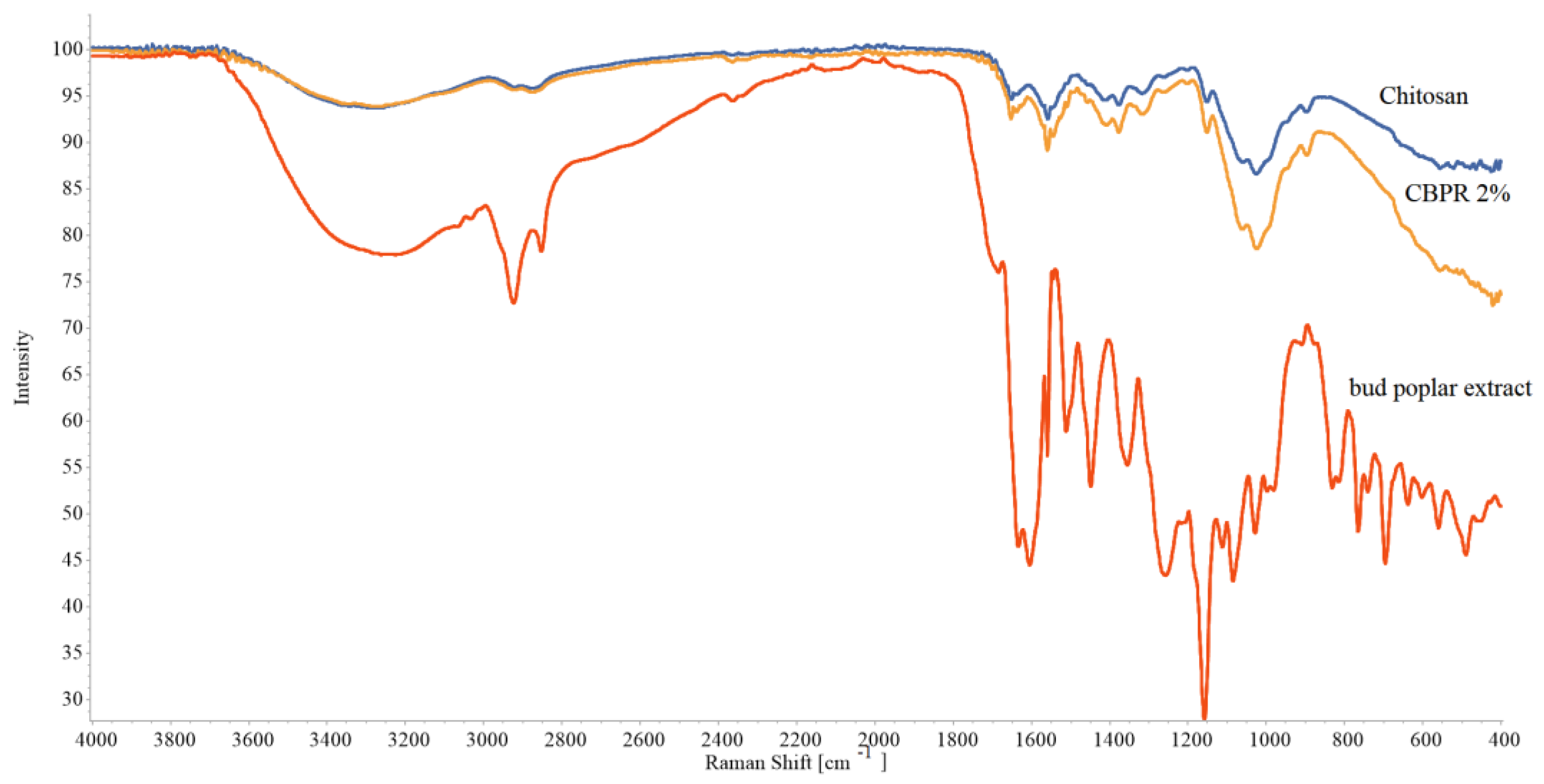 Molecules Free FullText BudPoplarExtractEmbedded Chitosan Films