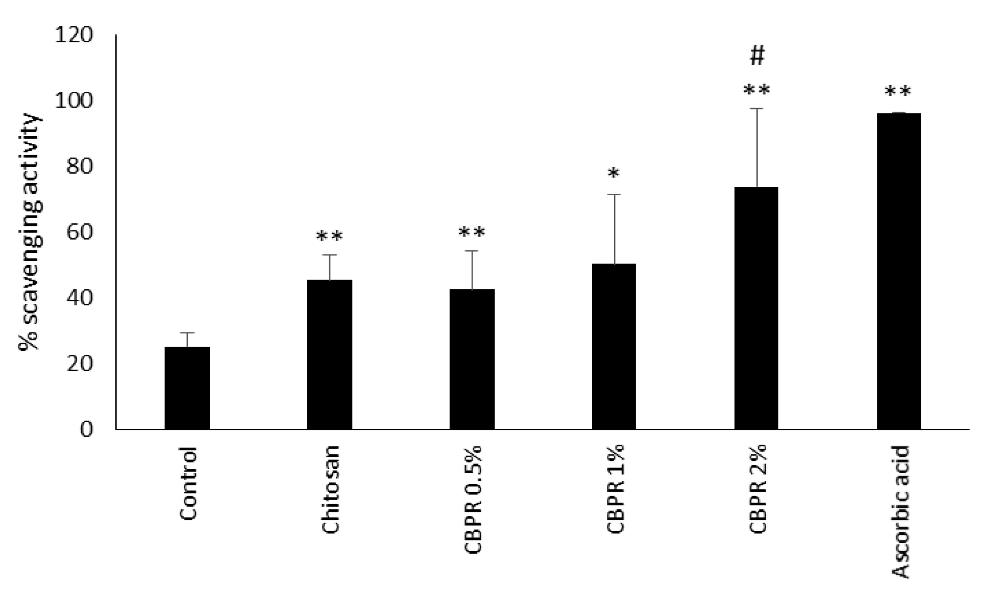 Molecules Free FullText BudPoplarExtractEmbedded Chitosan Films
