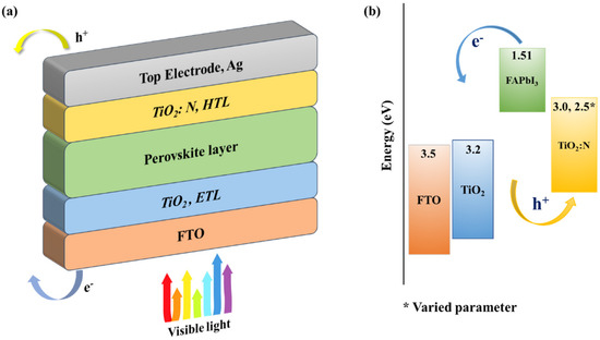 Nitrogen-Doped Titanium Dioxide as a Hole Transport Layer for High ...