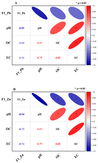 Chemical Fractionations of Lead and Zinc in the Contaminated Soil ...