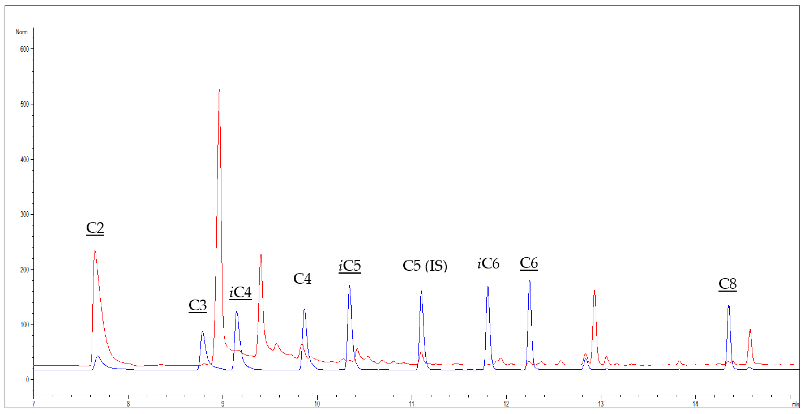 Molecules Free FullText Development and Validation of a New GCFID