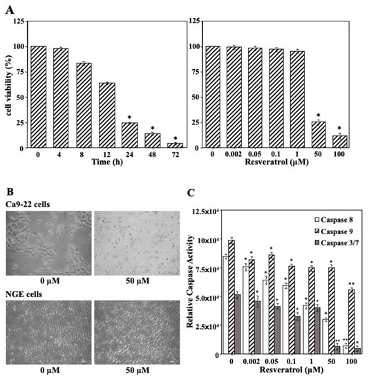 Resveratrol Inhibits Proliferation and Induces Autophagy by Blocking ...