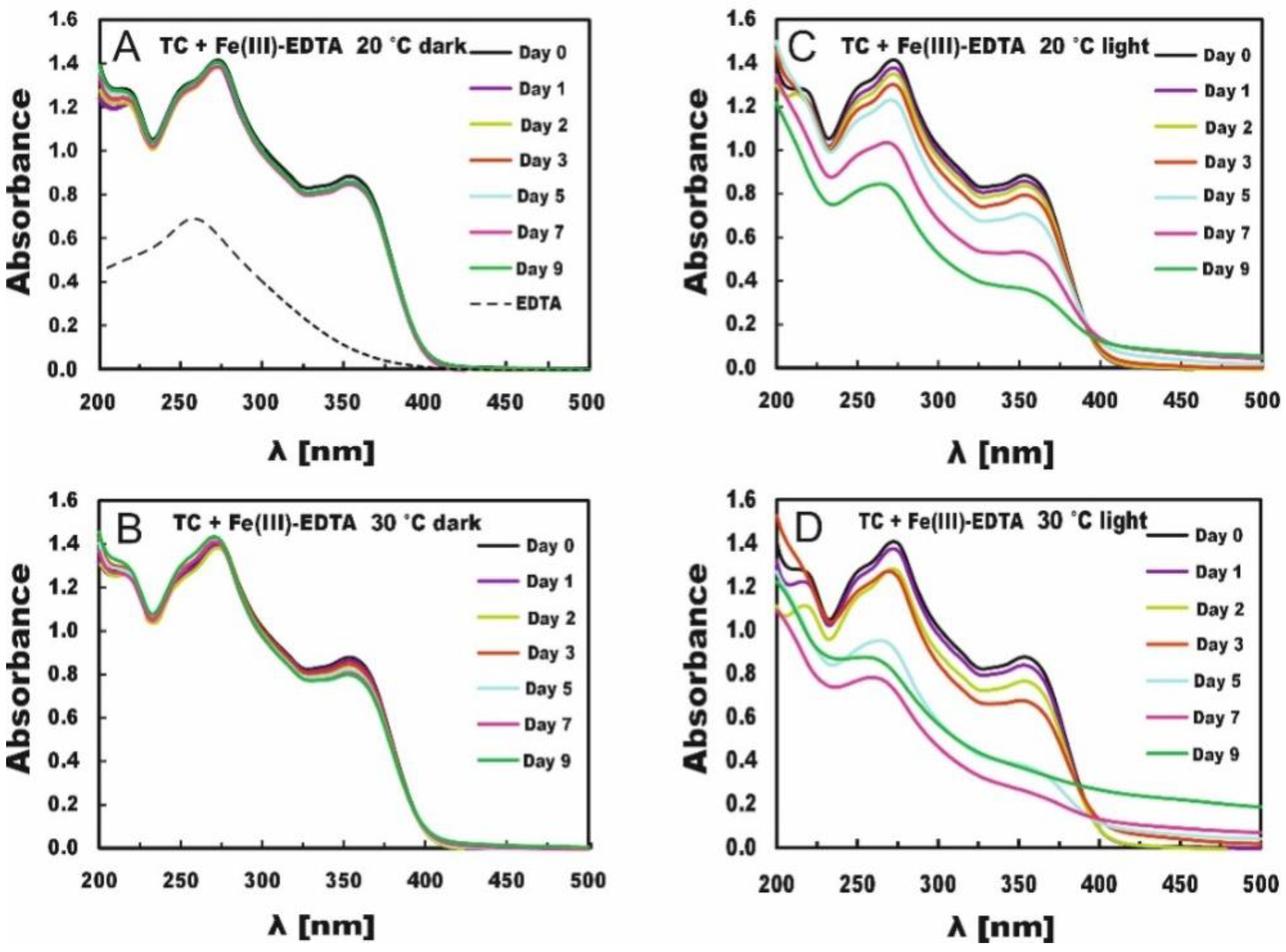 Molecules Free FullText Studies on the Efficiency of Iron Release