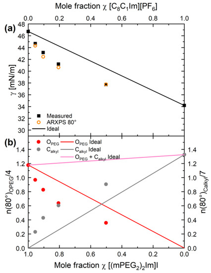 Direct Correlation of Surface Tension and Surface Composition of Ionic ...