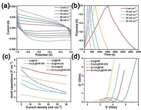 Semi-Embedding Zn-Co3O4 Derived from Hybrid ZIFs into Wood
