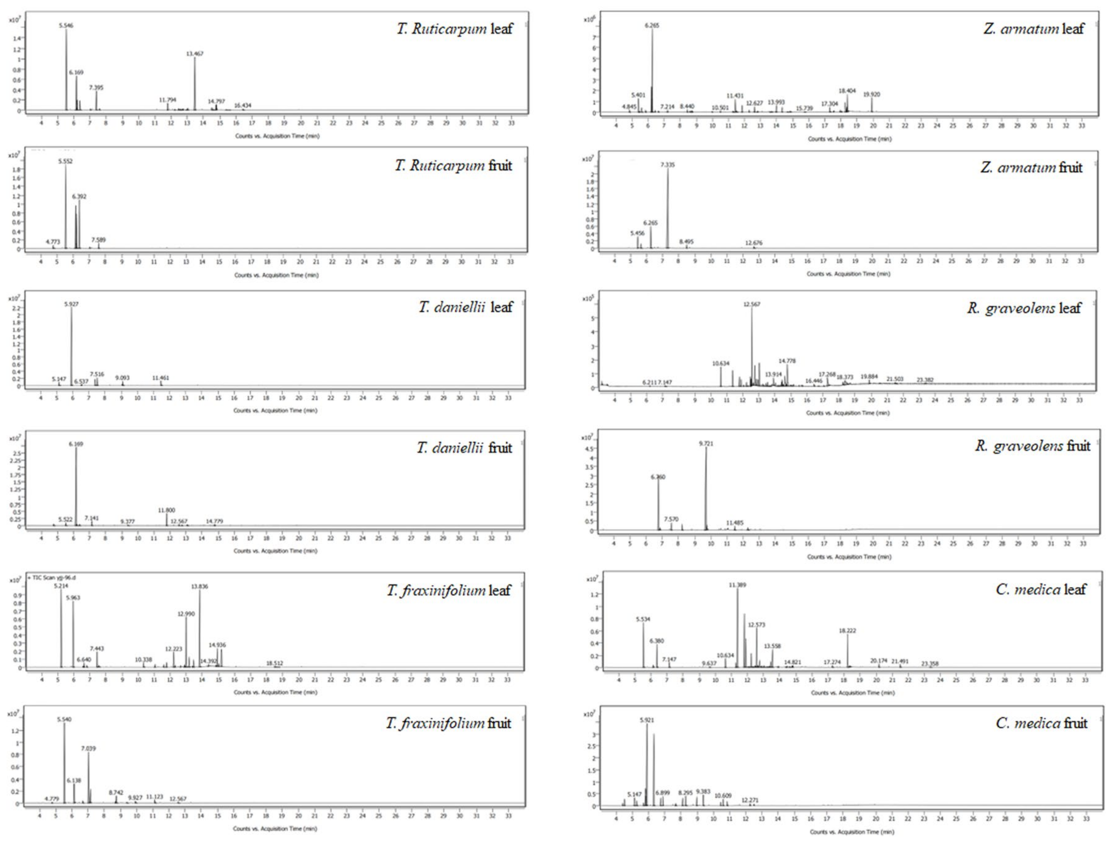 Molecules | Free Full-Text | Chemical Composition and Antifungal 