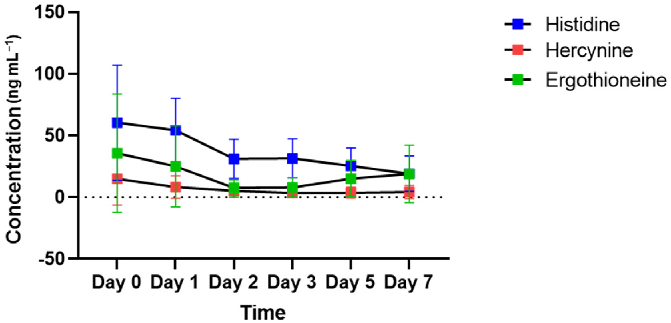 Molecules Free FullText Validation of the Metabolite Ergothioneine