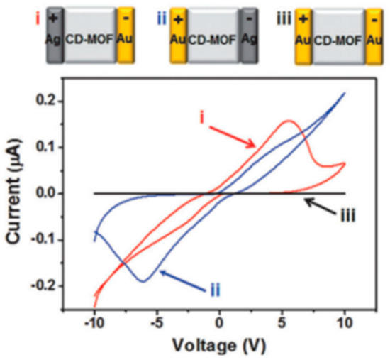 Metal–Organic Frameworks–Based Memristors: Materials Metal–Organic Frameworks–Based Memristors: Materials