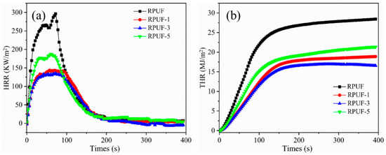 Flame-Retarded Rigid Polyurethane Foam Composites with the