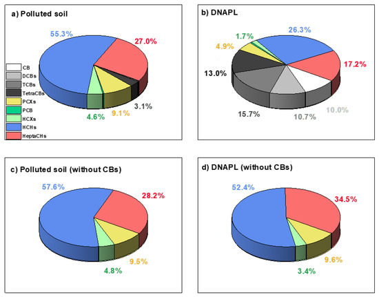 Acute Toxicity Evaluation of Lindane-Waste Contaminated Soils Treated ...