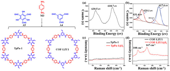Molecular Iodine Capture by Covalent Organic Frameworks