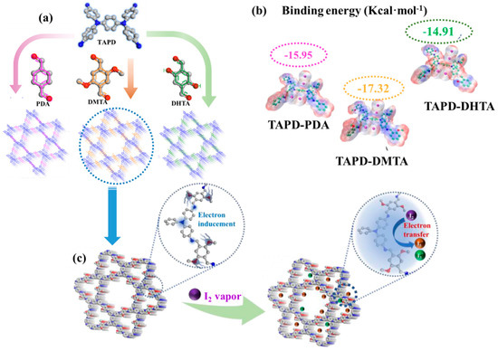 Molecular Iodine Capture by Covalent Organic Frameworks