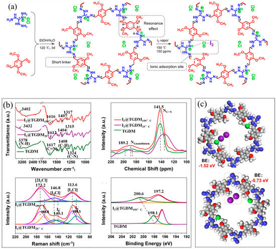 Molecular Iodine Capture by Covalent Organic Frameworks